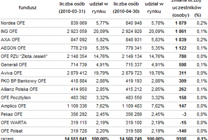 Fundusze emerytalne odnotowały przyrost klientów