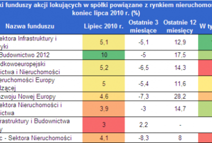 Fundusze inwestujące w sektor nieruchomości odrabiają straty