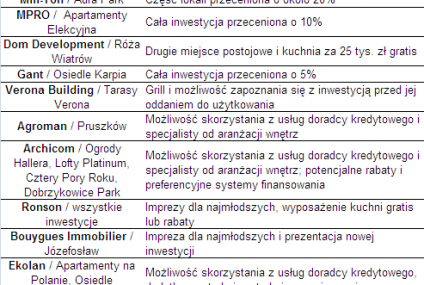 Podczas dni otwartych można kupić mieszkanie 20% taniej