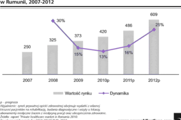Rynek prywatnej opieki zdrowotnej w Rumunii w 2010 r.: wzrost napędzany przez ubezpieczenia zdrowotne