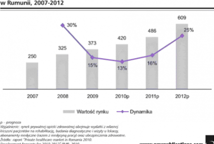 Rynek prywatnej opieki zdrowotnej w Rumunii w 2010 r.: wzrost napędzany przez ubezpieczenia zdrowotne