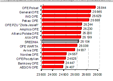 Ranking OFE wg wartości hipotetycznego konta (marzec 2010)