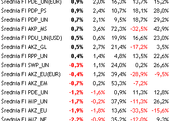 Wyniki funduszy inwestycyjnych (luty 2010)