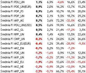 Wyniki funduszy inwestycyjnych (luty 2010)