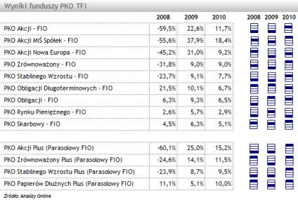 PKO TFI wyraźnie poprawiło wyniki swoich funduszy