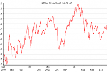 GPW: +10% w lipcu, ale koniec roku może być pod kreską