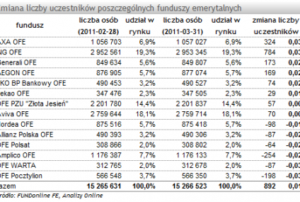 W marcu liczba klientów OFE wzrosła jedynie o +892 osób