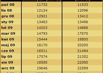 Złe kredyty gospodarstw domowych przerosły zagrożone kredyty firm