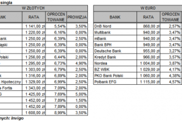 Jaki klient, taki kredyt
