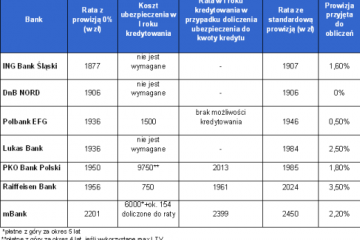 Uwaga na kredyt mieszkaniowy z prowizją 0% Uwaga na kredyt mieszkaniowy z prowizją 0%