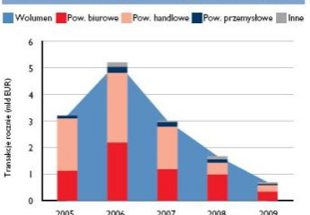 Prawda o inwestycjach mieszkaniowych