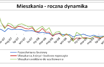 Ruszyły inwestycje na rynku mieszkaniowym