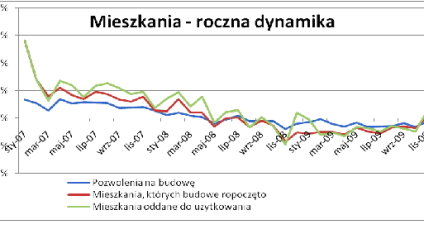 Ruszyły inwestycje na rynku mieszkaniowym