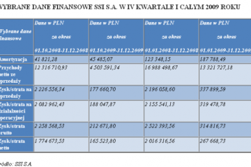Przychody SSI S.A. wyniosły w 2009 roku ponad 13,3 mln Przychody SSI S.A. wyniosły w 2009 roku ponad 13,3 mln