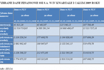 Przychody SSI S.A. wyniosły w 2009 roku ponad 13,3 mln