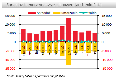 Kwietniowe saldo wpłat i wypłat do funduszy inwestycyjnych wyniosło 21,5 mln zł