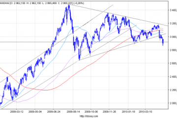 Chiny walczą ze „spekulantami”, a Putin ogłasza koniec recesji