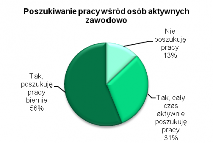 Kiedy specjaliści i menedżerowie poszukują pracy?