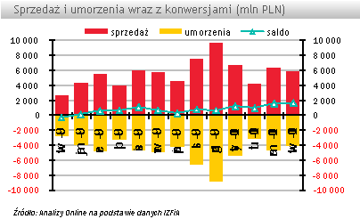 W kwietniu saldo wpłat i wypłat do funduszy inwestycyjnych wyniosło +1,64 mld zł