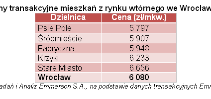 Wrocław: Ceny transakcyjne wyraźnie niższe od ofertowych