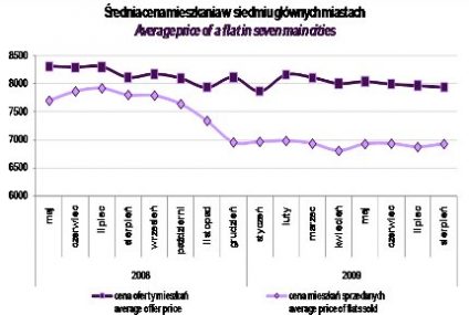 Rynek mieszkaniowy – sierpień 2009r.