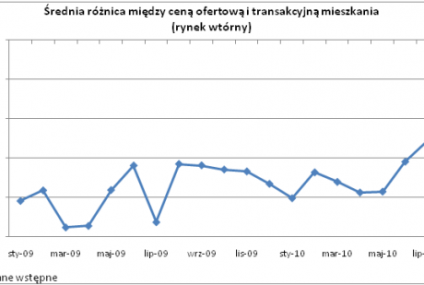 Coraz trudniej negocjować cenę mieszkania