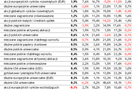 Ponad 2/3 funduszy na plusie