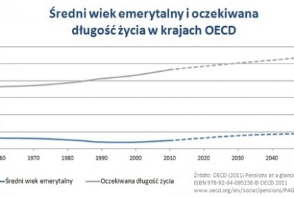 Emerytury Polek bardziej zagrożone niż w jakimkolwiek innym rozwiniętym kraju