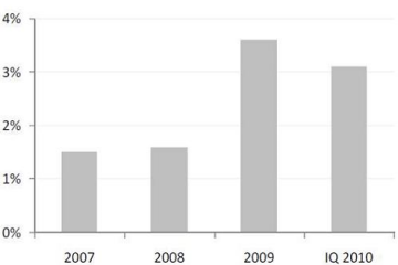 Fundusze nieruchomości ratunkiem dla deweloperów