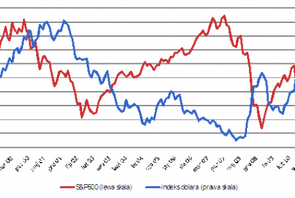 Kapryśny związek dolara z akcjami
