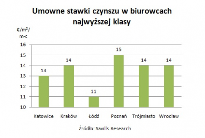 Łódzki rynek biurowy najbardziej konkurencyjny w kraju