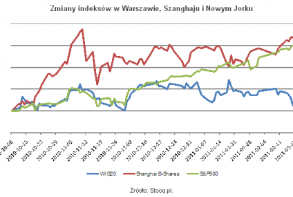 WIG20 patrzy na Szanghaj