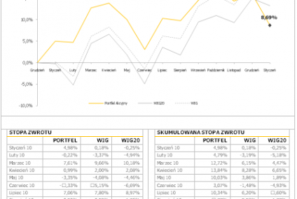 Grupa Copernicus - wyniki Asset Management za styczeń 2011 r.