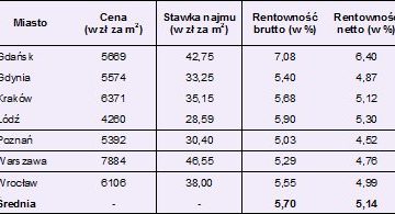 Rentowność najmu taka jak obligacji