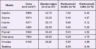 Rentowność najmu taka jak obligacji