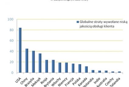 Niska jakość obsługi klienta powoduje straty w wysokości  338,5 mld USD rocznie