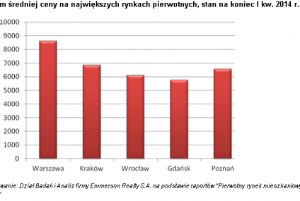 Drożej lub co najwyżej bez zmian. Ceny mieszkań na rynku pierwotnym po I kw. 2014 r.