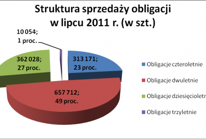 W lipcu 2011 inwestorzy przeznaczyli na obligacje detaliczne 134 mln PLN