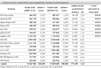 Uczestnicy funduszy emerytalnych (styczeń 2010)
