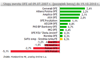 Większość OFE odrobiła już straty z bessy