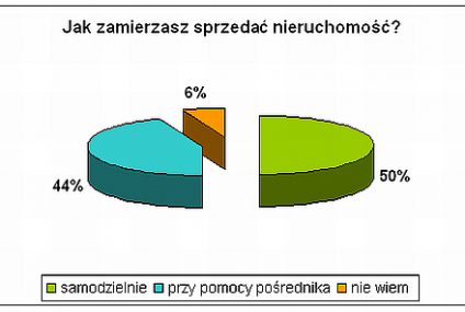 Brak zaufania i oszczędność – główne motywy sprzedających nieruchomości