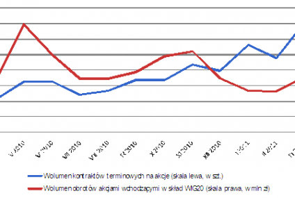 Inwestorzy przenoszą się na terminowy
