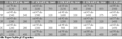 Ceny działek budowlanych w III kwartale 2010