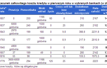 RPP nie zmienia stóp, a dodatkowe koszty kredytu podnoszą  ratę o 14%