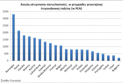 Polska jednym z najdroższych krajów pod względem kosztów utrzymania domu