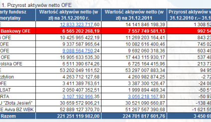 PKO BP Bankowy OFE na drugim miejscu we wzroście aktywów w 2011 roku