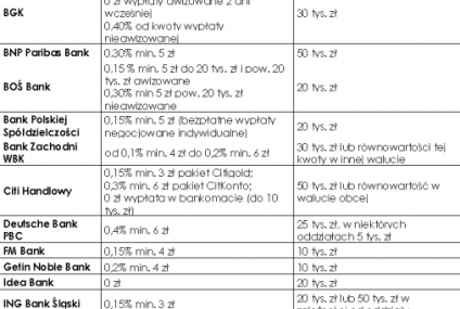 Płacisz pensję w gotówce? Licz się z wysoką prowizją w banku