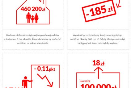 Małżeństwo może pożyczyć na mieszkanie 460 tysięcy