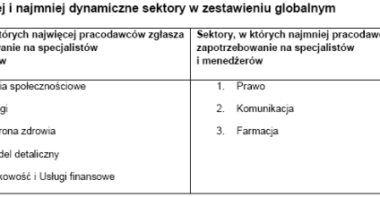 48% pracodawców w Polsce planuje zatrudnianie specjalistów i menedżerów