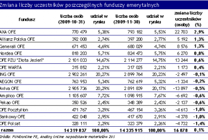 Uczestnicy funduszy emerytalnych w listopadzie`09